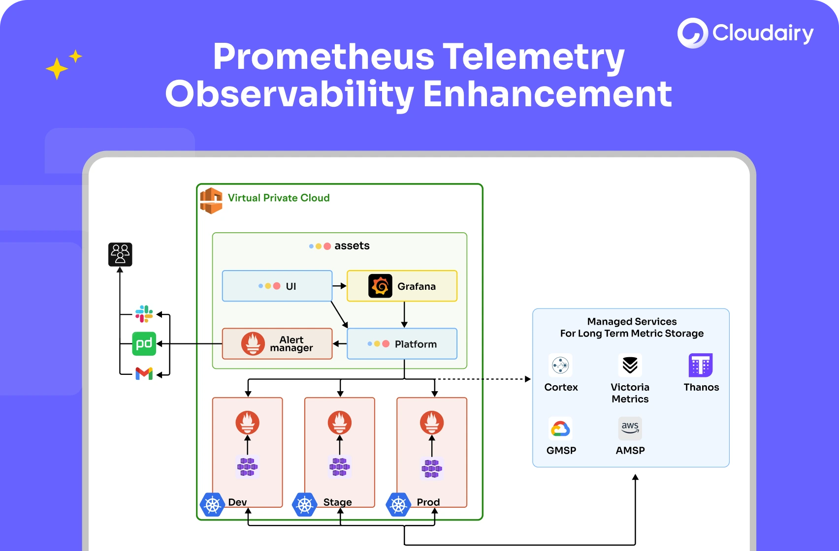 Elevating Observability with Prometheus and Telemetry Data Platforms